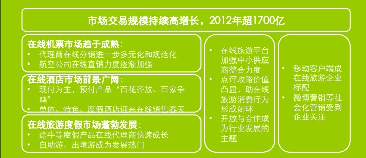 中國在線旅游市場(chǎng)發(fā)展現(xiàn)狀