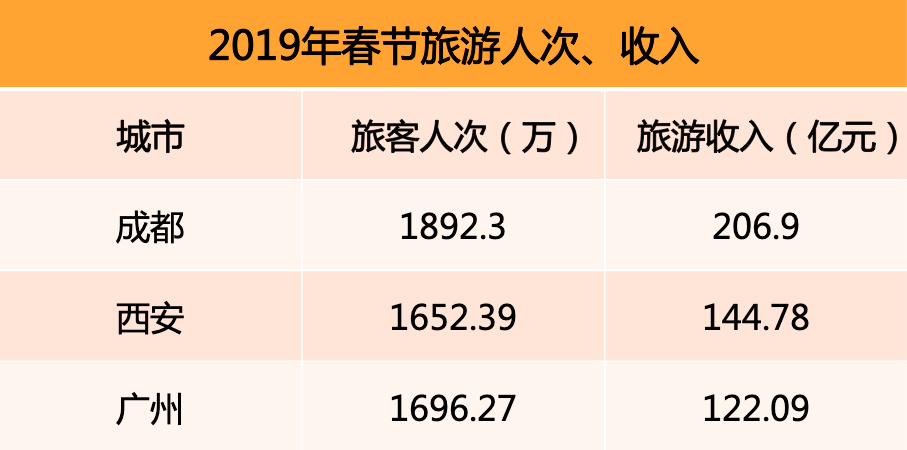 2019年春節(jié)旅游人次、收入排行榜.png
